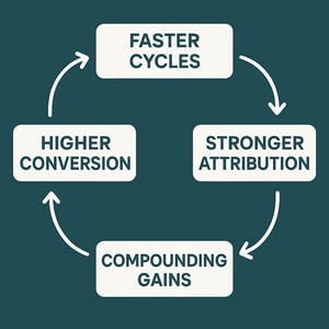 A flow diagram with the following steps Faster cycles Higher conversion Stronger attribution Compounding gains in white with a background colour 395f61-1