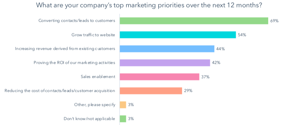 Marketers Priorities