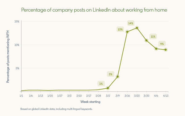 percentage-linkedin-company-posts-about-work-from-home